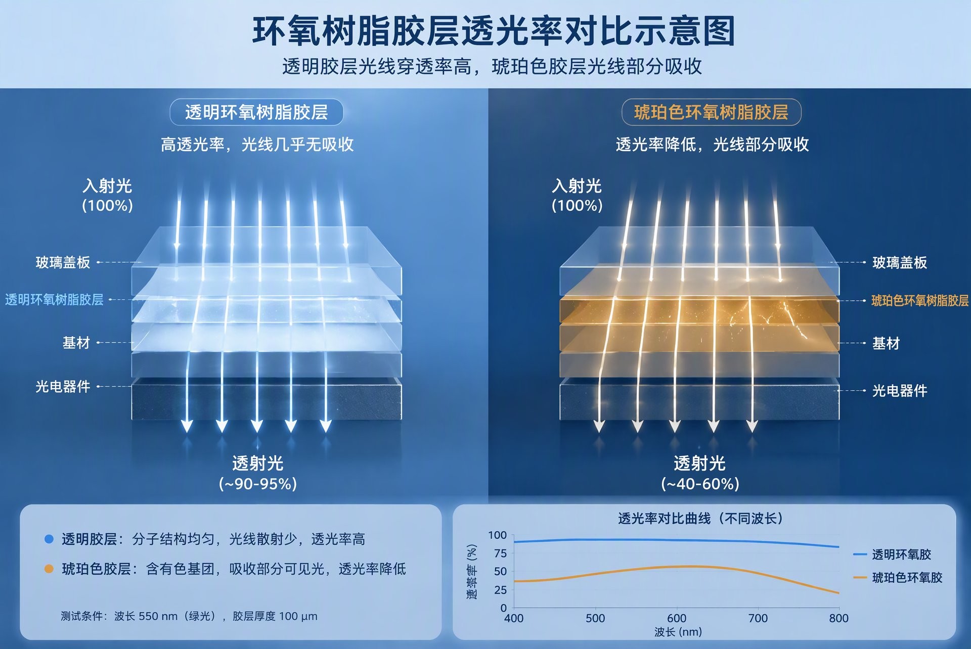 环氧胶透光率与折射率对比示意图 环氧胶透光率与折射率对比示意图