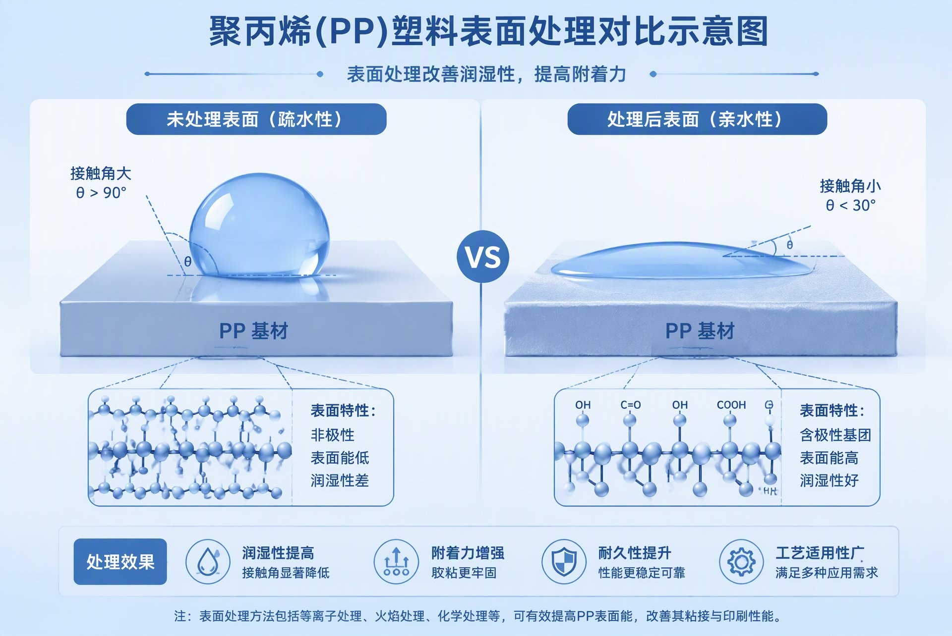 环氧AB胶粘PP聚丙烯怎么处理?低表面能塑料粘接方案
