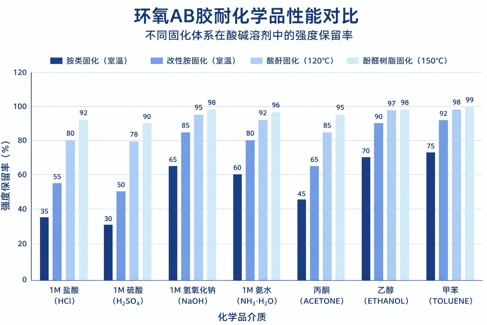 不同固化体系耐化学品强度保留率 不同固化体系耐化学品强度保留率