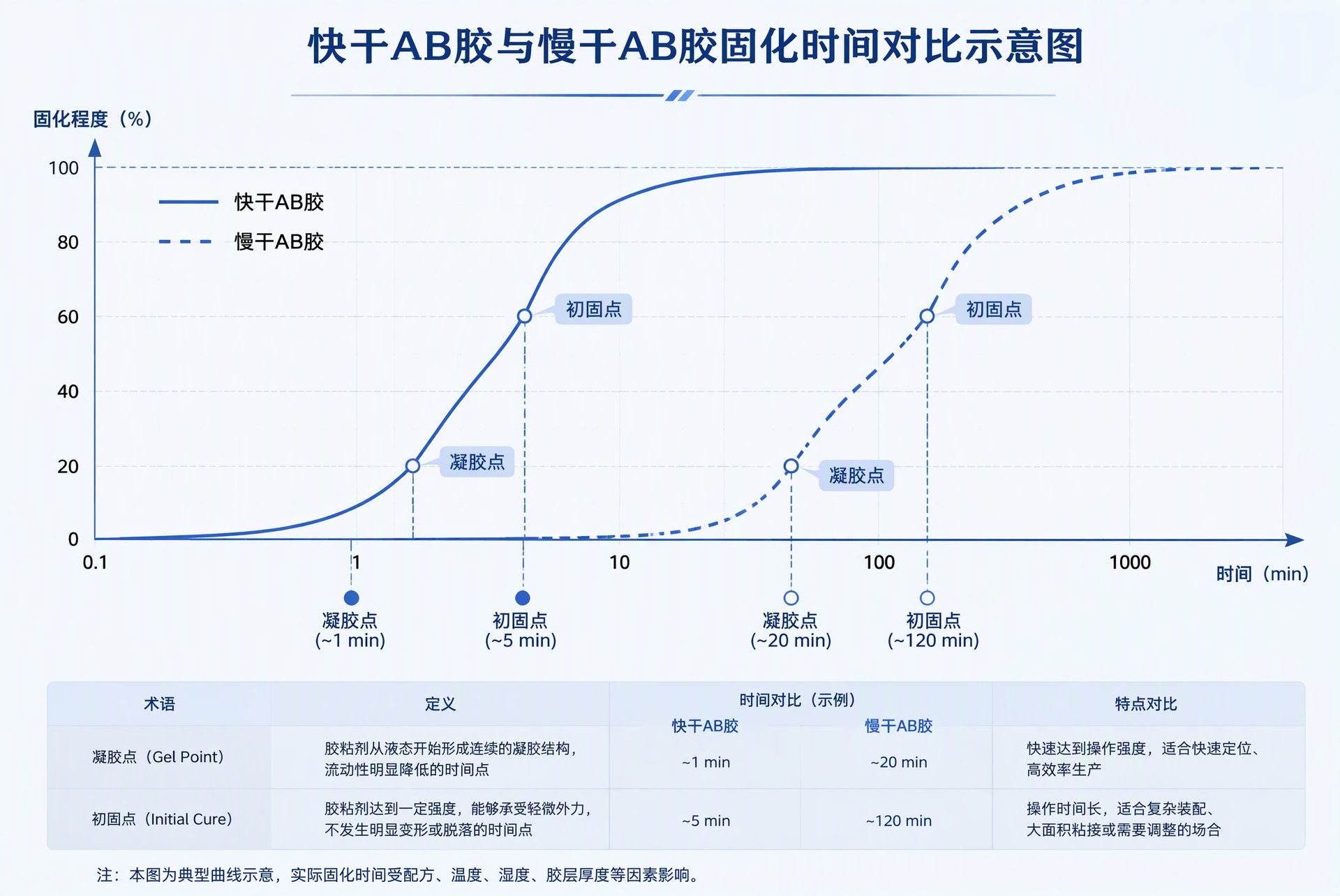 快干与慢干AB胶固化时间对比曲线 快干与慢干AB胶固化时间对比曲线
