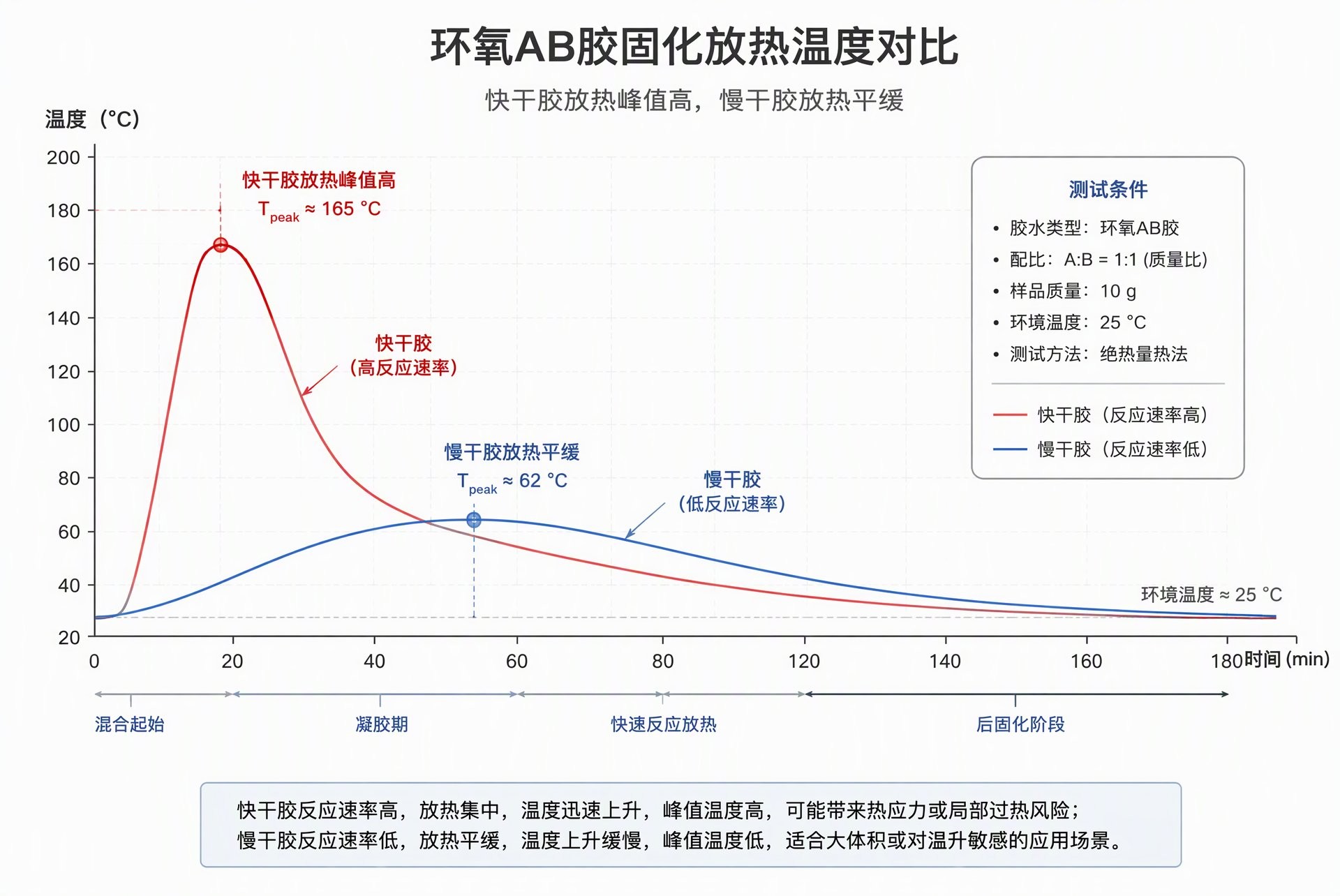 快干与慢干AB胶固化放热温度对比 快干与慢干AB胶固化放热温度对比