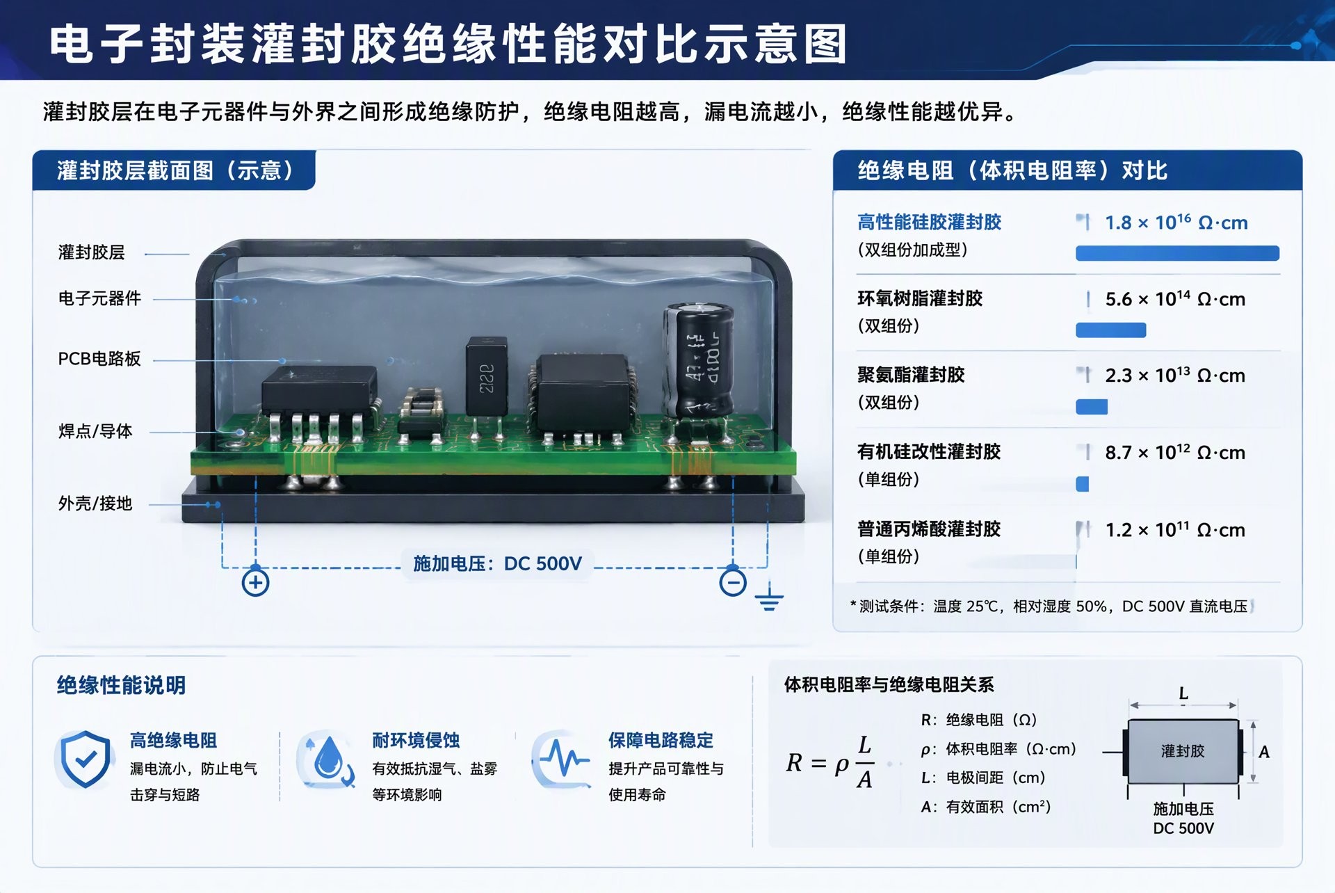 灌封胶绝缘性能示意图 电子封装绝缘性能对比