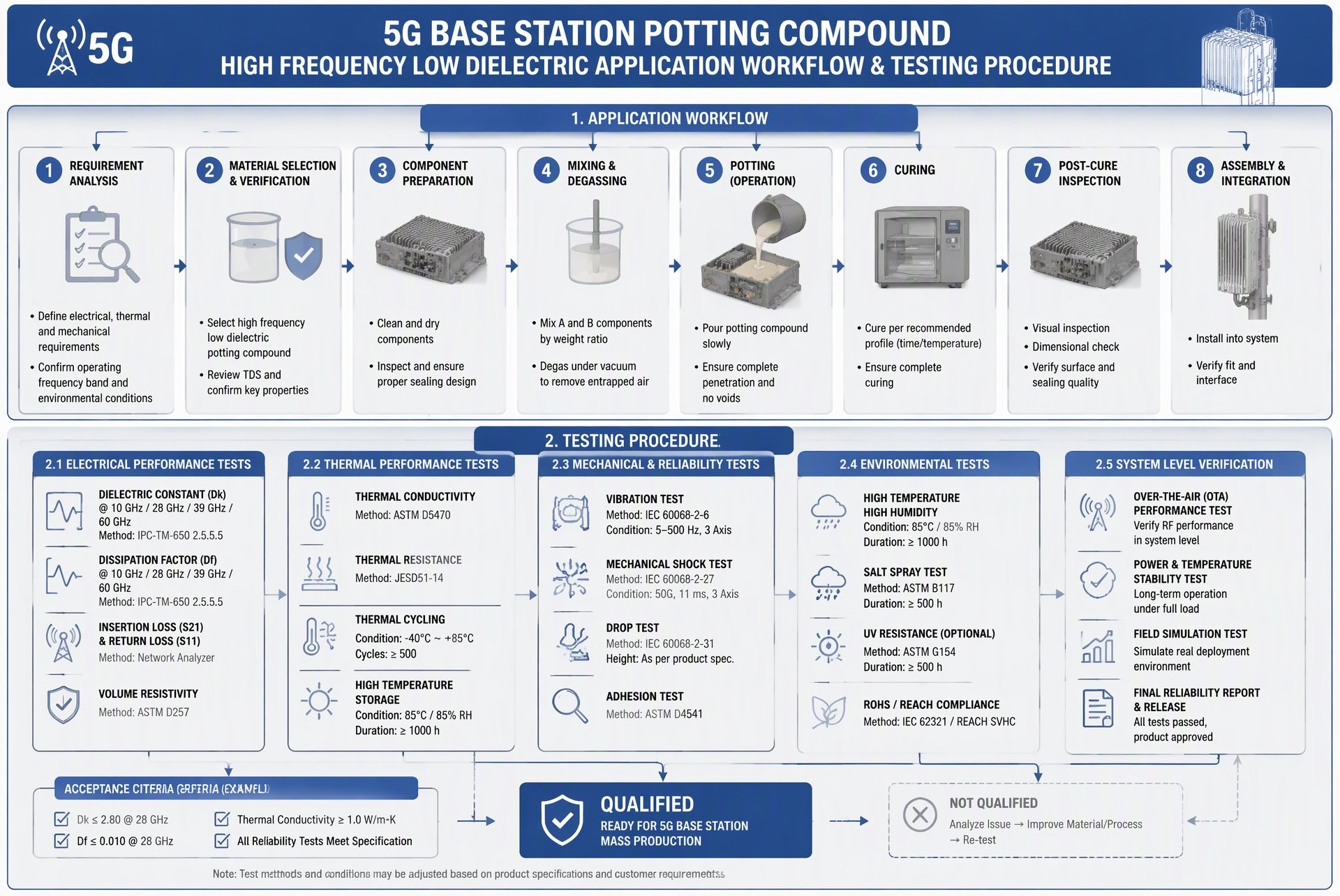 5G基站灌封胶选型：3