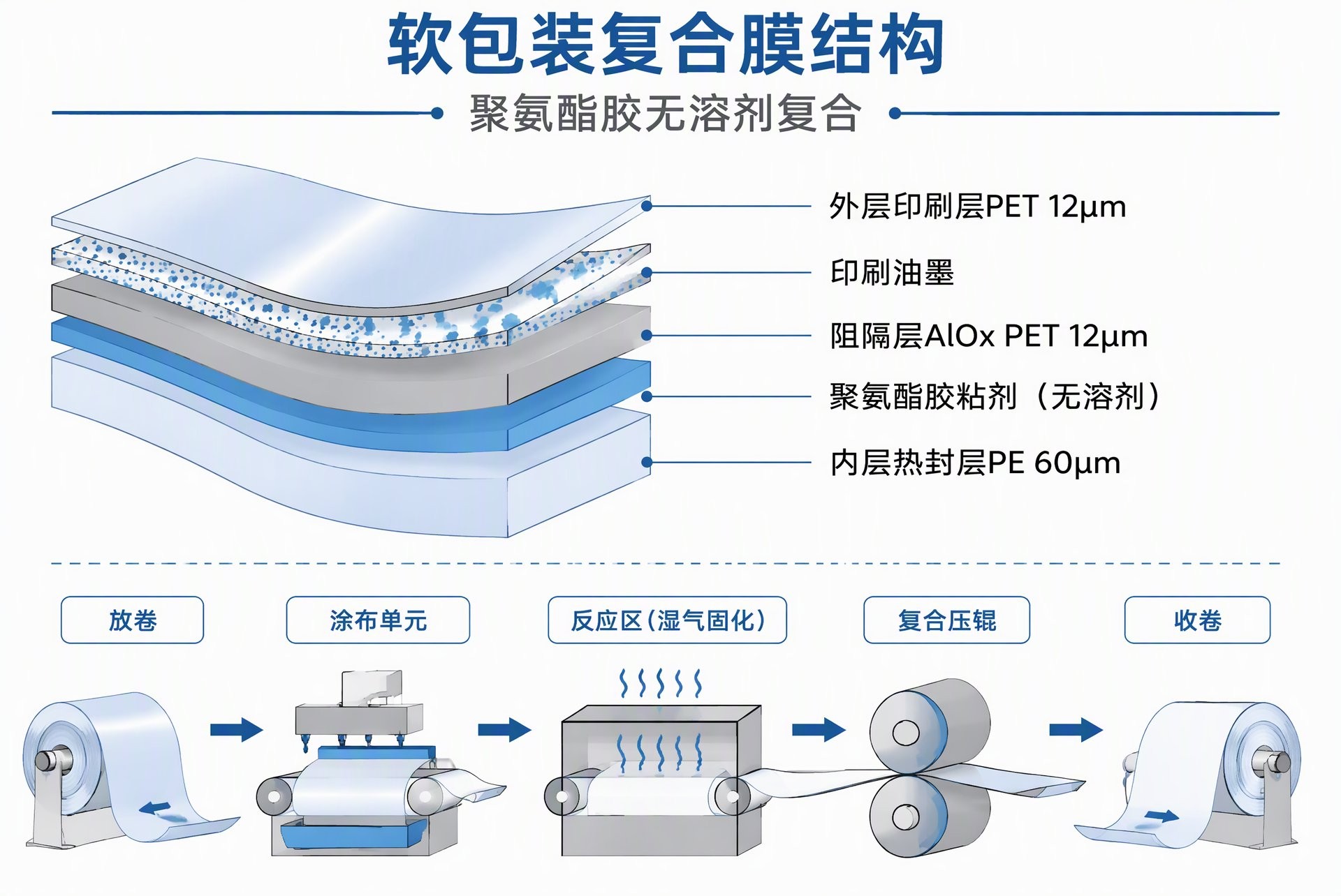 聚氨酯胶软包装复合应用