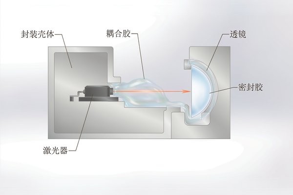 光模块与光通信器件用环氧胶：透镜耦合与密封