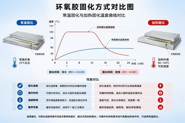 环氧胶常温固化与加热固化怎么选：固化时间与性能差异